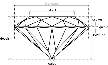 Diamond Structure, Diamond Cuts